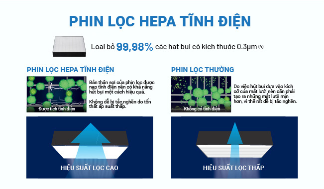 HEPA tĩnh điện 10 năm