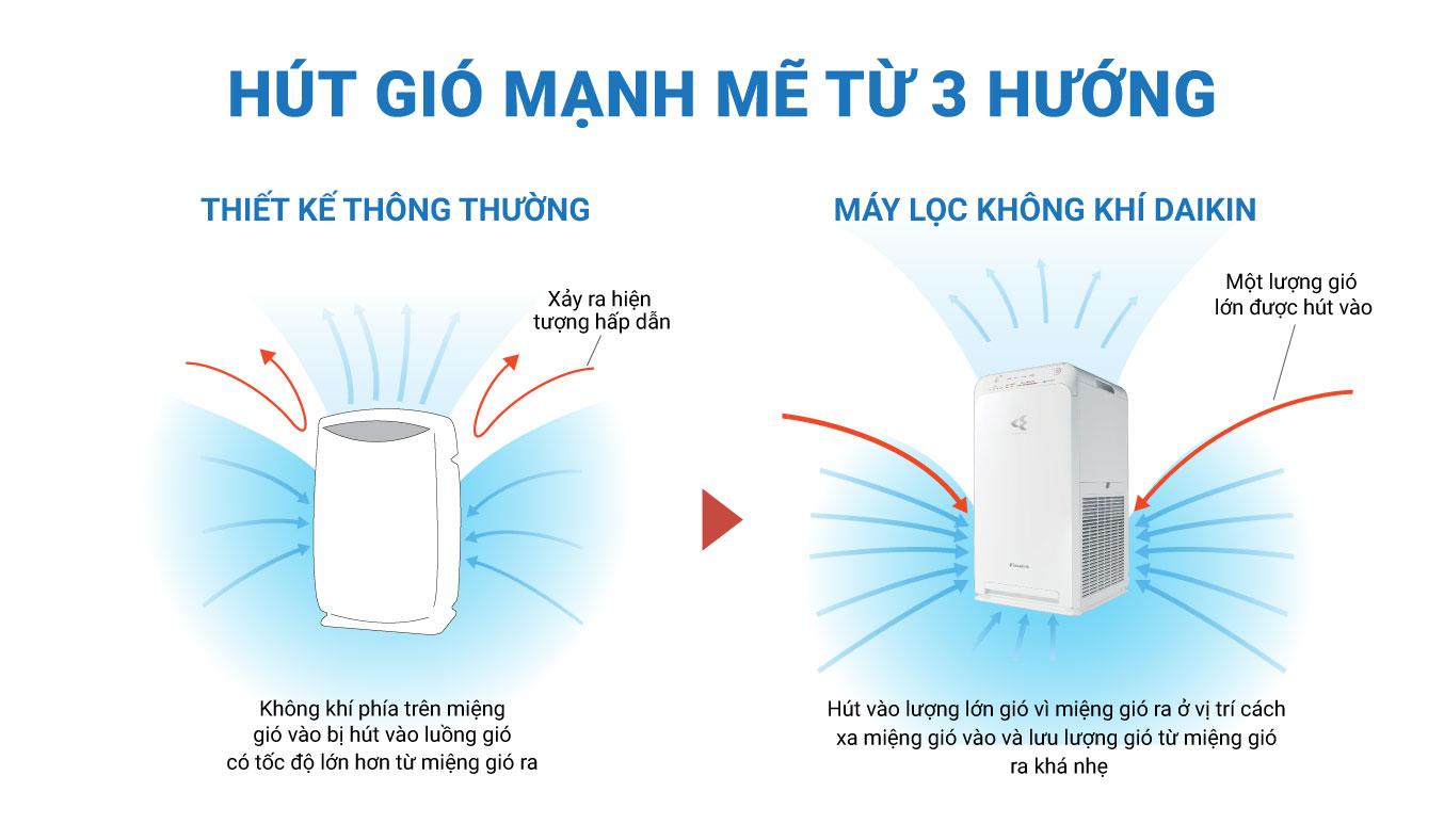 HÚT GIÓ MẠNH MẼ TỪ 3 HƯỚNG